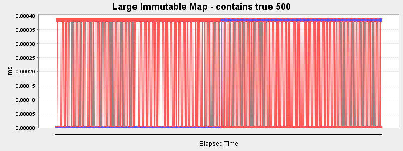 Large Immutable Map - contains true 500